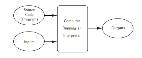 interpreted-program